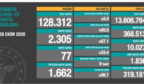 CORONAVİRÜS TABLOSUNDA BUGÜN (28.10.2020)