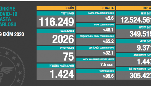 CORONAVİRÜS TABLOSUNDA BUGÜN (19.10.2020)