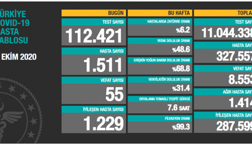 CORONAVİRÜS TABLOSUNDA BUGÜN (06.10.2020)
