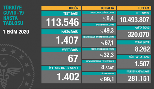 CORONAVİRÜS TABLOSUNDA BUGÜN (01.10.2020)