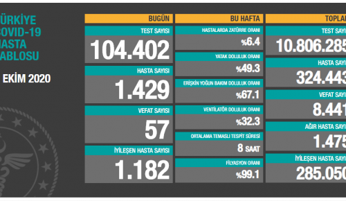 CORONAVİRÜS TABLOSUNDA BUGÜN (04.10.2020)
