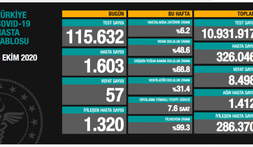 CORONAVİRÜS TABLOSUNDA BUGÜN (05.10.2020)