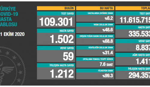 CORONAVİRÜS TABLOSUNDA BUGÜN (11.10.2020)