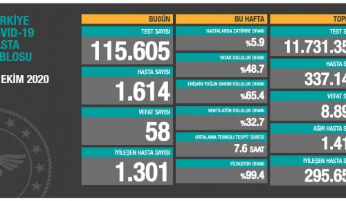 CORONAVİRÜS TABLOSUNDA BUGÜN (12.10.2020)