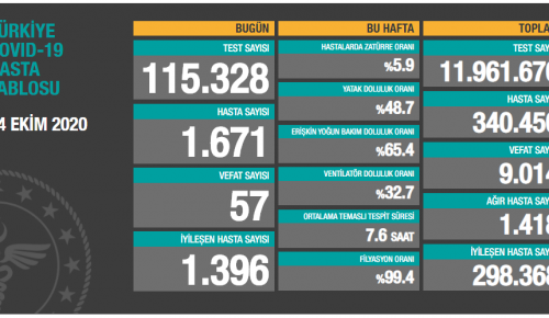 CORONAVİRÜS TABLOSUNDA BUGÜN (14.10.2020)