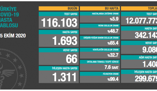 CORONAVİRÜS TABLOSUNDA BUGÜN (15.10.2020)
