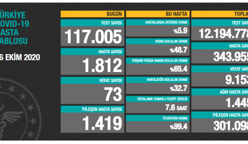 CORONAVİRÜS TABLOSUNDA BUGÜN (16.10.2020)