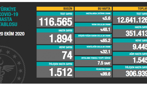 CORONAVİRÜS TABLOSUNDA BUGÜN (20.10.2020)