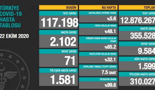 CORONAVİRÜS TABLOSUNDA BUGÜN (22.10.2020)