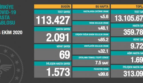 CORONAVİRÜS TABLOSUNDA BUGÜN (24.10.2020)