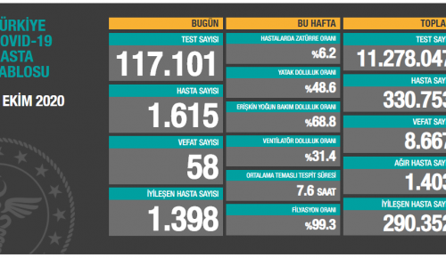 CORONAVİRÜS TABLOSUNDA BUGÜN (08.10.2020)