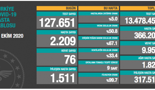 CORONAVİRÜS TABLOSUNDA BUGÜN (27.10.2020)