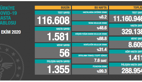 CORONAVİRÜS TABLOSUNDA BUGÜN (07.10.2020)