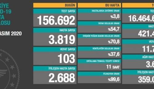 CORONAVİRÜS TABLOSUNDA BUGÜN (17 KASIM 2020)