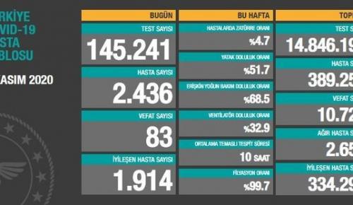 CORONAVİRÜS TABLOSUNDA BUGÜN (06.11.2020)