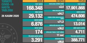 CORONAVİRÜS TABLOSUNDA BUGÜN (26 KASIM 2020)