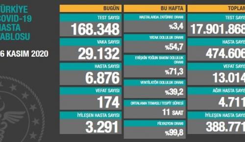 CORONAVİRÜS TABLOSUNDA BUGÜN (26 KASIM 2020)