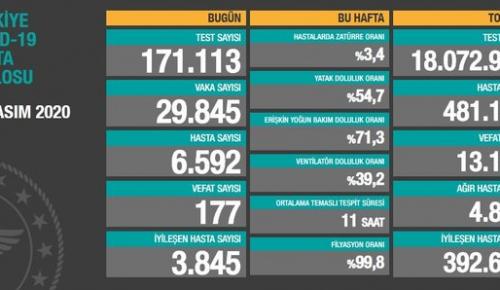 CORONAVİRÜS TABLOSUNDA BUGÜN (27 KASIM 2020)