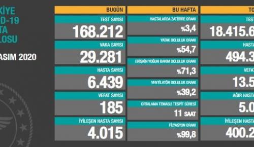 CORONAVİRÜS TABLOSUNDA BUGÜN (29 KASIM 2020)