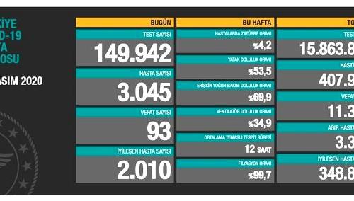 CORONAVİRÜS TABLOSUNDA BUGÜN (13.11.2020)