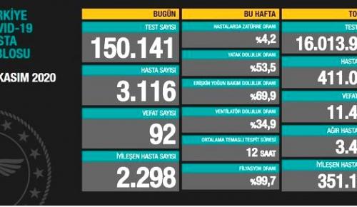 CORONAVİRÜS TABLOSUNDA BUGÜN (14.11.2020)