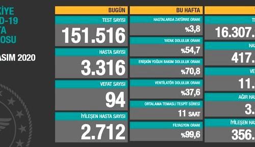 CORONAVİRÜS TABLOSUNDA BUGÜN (16.11.2020)