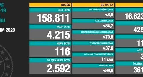 CORONAVİRÜS TABLOSUNDA BUGÜN (18 KASIM 2020)