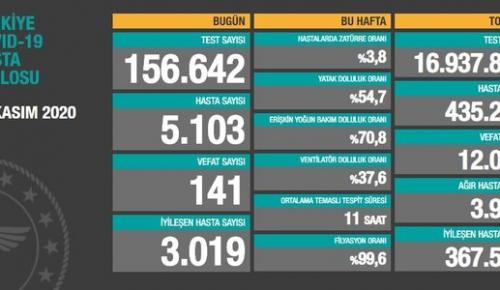 CORONAVİRÜS TABLOSUNDA BUGÜN (20 KASIM 2020)