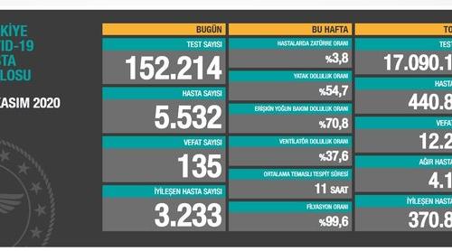 CORONAVİRÜS TABLOSUNDA BUGÜN (21 KASIM 2020)