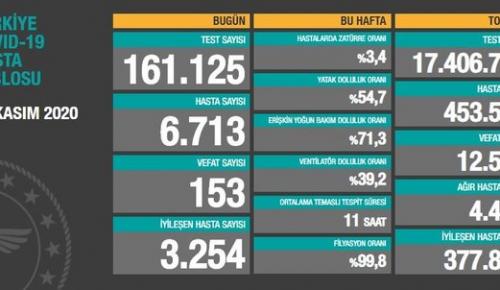 CORONAVİRÜS TABLOSUNDA BUGÜN (23 KASIM 2020)