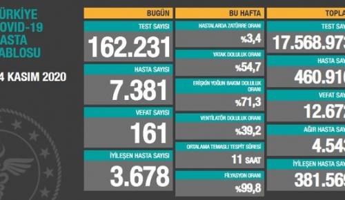 CORONAVİRÜS TABLOSUNDA BUGÜN 24 KASIM 2020