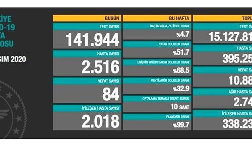 CORONAVİRÜS TABLOSUNDA BUGÜN (08.11.2020)