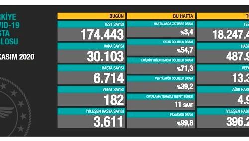 CORONAVİRÜS TABLOSUNDA BUGÜN (28 KASIM 2020)