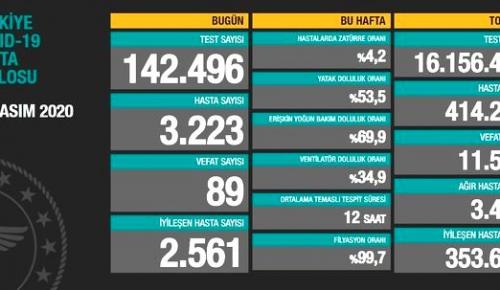 CORONAVİRÜS TABLOSUNDA BUGÜN (15.11.2020)