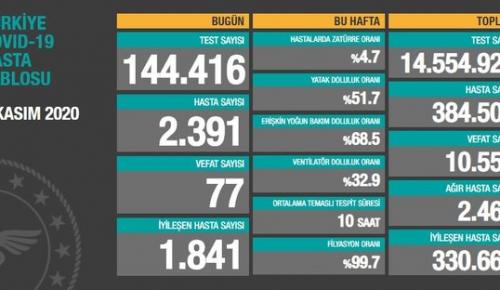 CORONAVİRÜS TABLOSUNDA BUGÜN (04.11.2020)