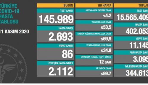 CORONAVİRÜS TABLOSUNDA BUGÜN (11.11.2020)