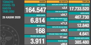 CORONAVİRÜS TABLOSUNDA BUGÜN 25 KASIM 2020