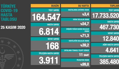 CORONAVİRÜS TABLOSUNDA BUGÜN 25 KASIM 2020