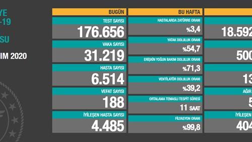 CORONAVİRÜS TABLOSUNDA BUGÜN (30 KASIM 2020)