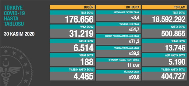 CORONAVİRÜS TABLOSUNDA BUGÜN (30 KASIM 2020)