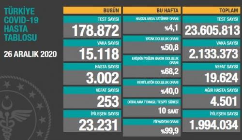 CORONAVİRÜS TABLOSUNDA BUGÜN (26 ARALIK 2020)