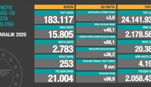 CORONAVİRÜS TABLOSUNDA BUGÜN (29 ARALIK 2020)