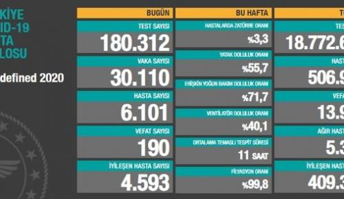 CORONAVİRÜS TABLOSUNDA BUGÜN (01 ARALIK 2020)