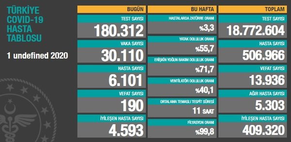 CORONAVİRÜS TABLOSUNDA BUGÜN (01 ARALIK 2020)