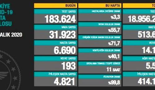 CORONAVİRÜS TABLOSUNDA BUGÜN (02 ARALIK 2020)