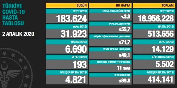 CORONAVİRÜS TABLOSUNDA BUGÜN (02 ARALIK 2020)