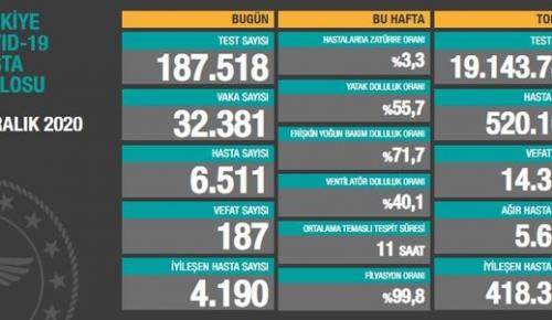 CORONAVİRÜS TABLOSUNDA BUGÜN (03 ARALIK 2020)