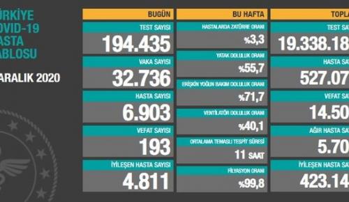 CORONAVİRÜS TABLOSUNDA BUGÜN (04 ARALIK 2020)