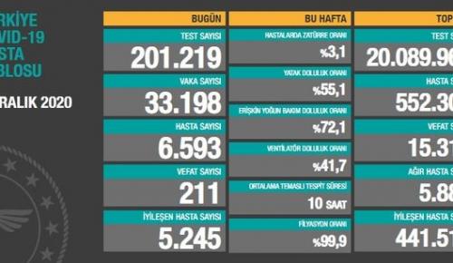 CORONAVİRÜS TABLOSUNDA BUGÜN (08 ARALIK 2020)