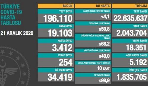 CORONAVİRÜS TABLOSUNDA BUGÜN (21 ARALIK 2020)